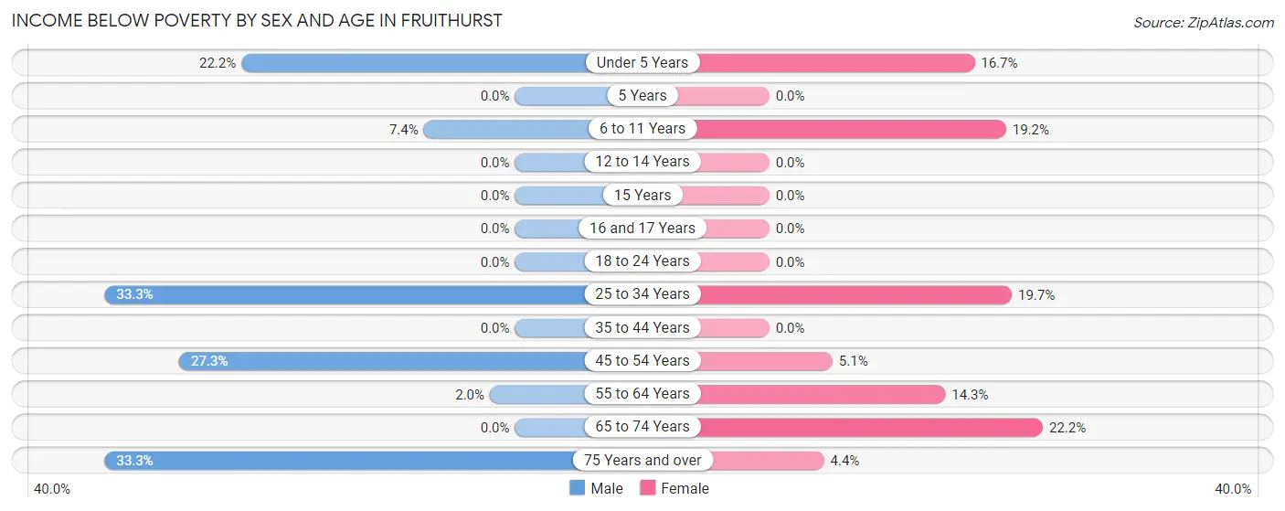 Income Below Poverty by Sex and Age in Fruithurst