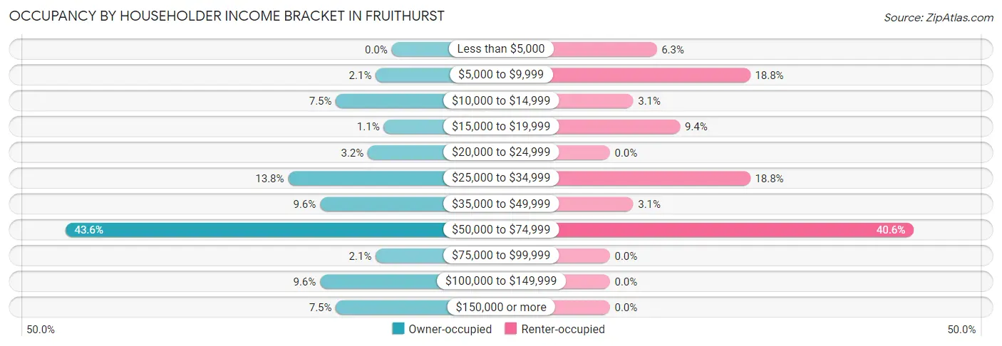 Occupancy by Householder Income Bracket in Fruithurst