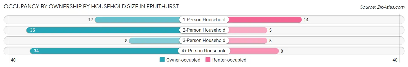 Occupancy by Ownership by Household Size in Fruithurst