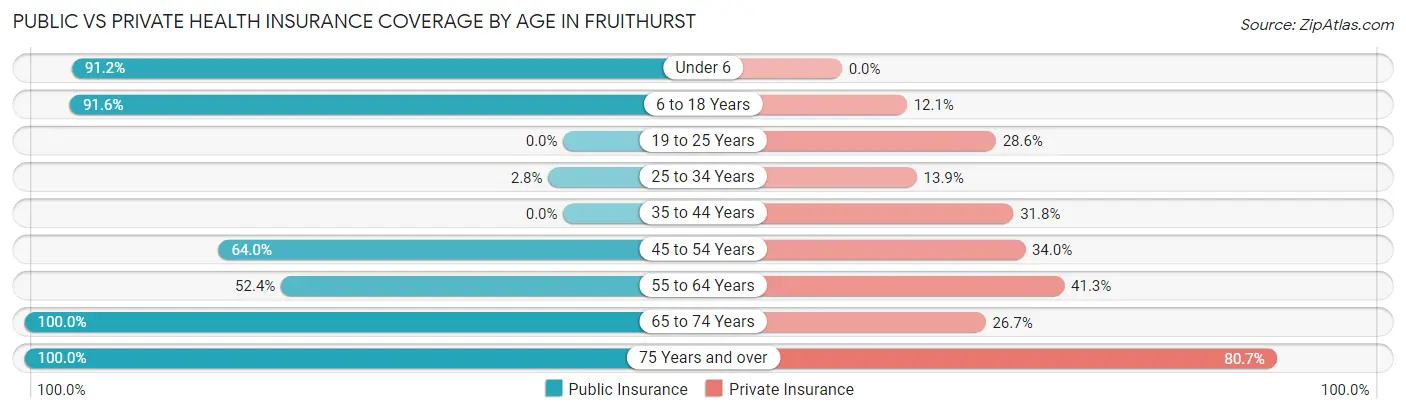 Public vs Private Health Insurance Coverage by Age in Fruithurst