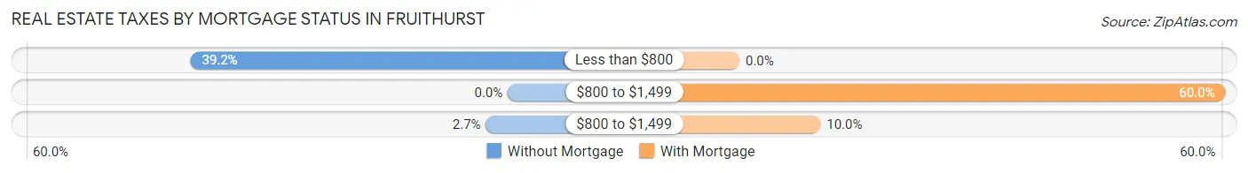 Real Estate Taxes by Mortgage Status in Fruithurst