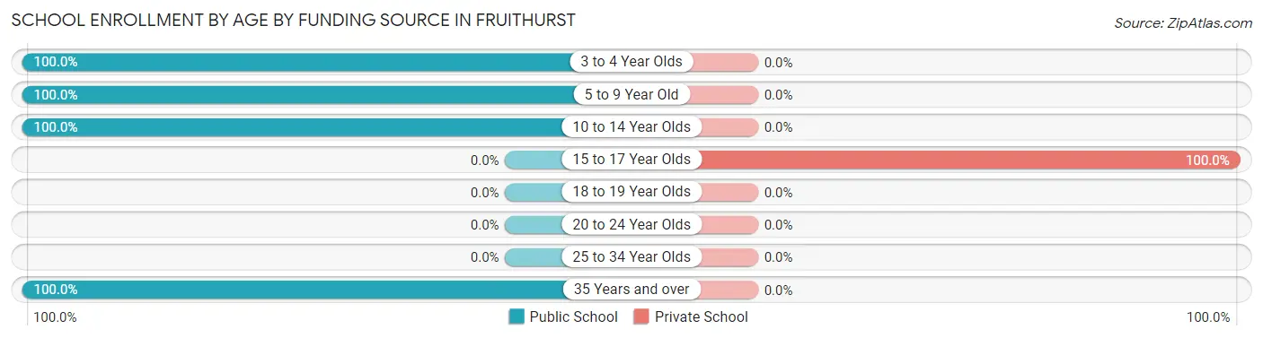 School Enrollment by Age by Funding Source in Fruithurst