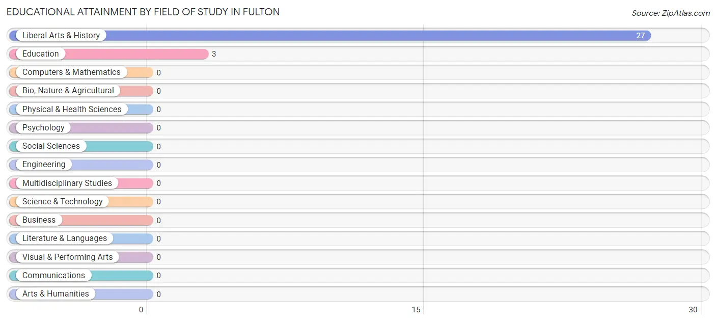 Educational Attainment by Field of Study in Fulton