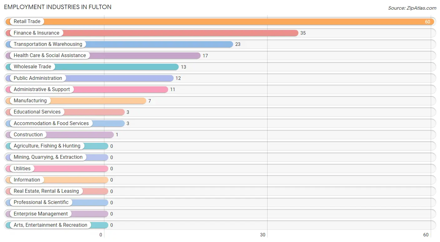 Employment Industries in Fulton