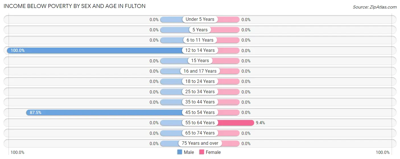 Income Below Poverty by Sex and Age in Fulton