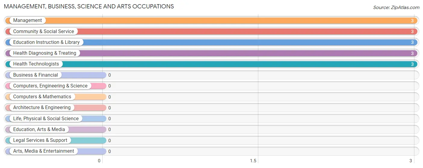 Management, Business, Science and Arts Occupations in Fulton