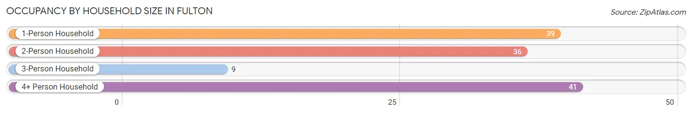 Occupancy by Household Size in Fulton