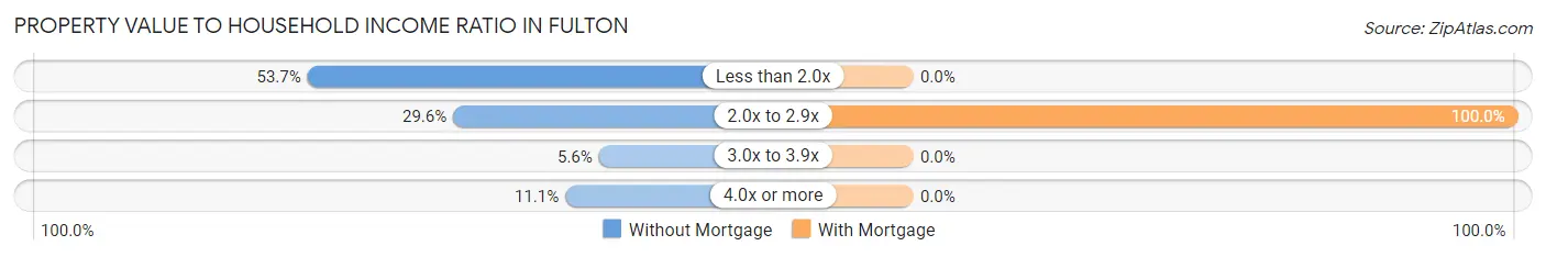 Property Value to Household Income Ratio in Fulton