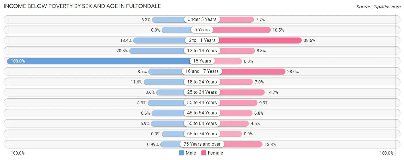 Income Below Poverty by Sex and Age in Fultondale