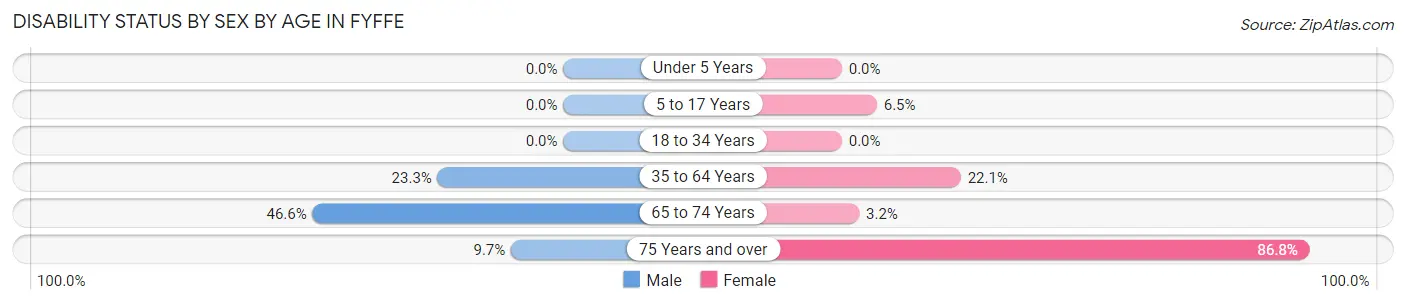 Disability Status by Sex by Age in Fyffe