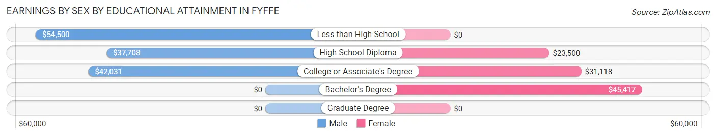 Earnings by Sex by Educational Attainment in Fyffe