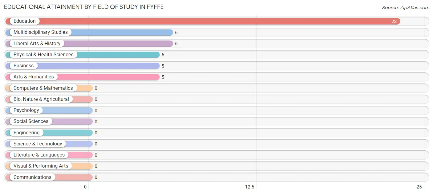 Educational Attainment by Field of Study in Fyffe