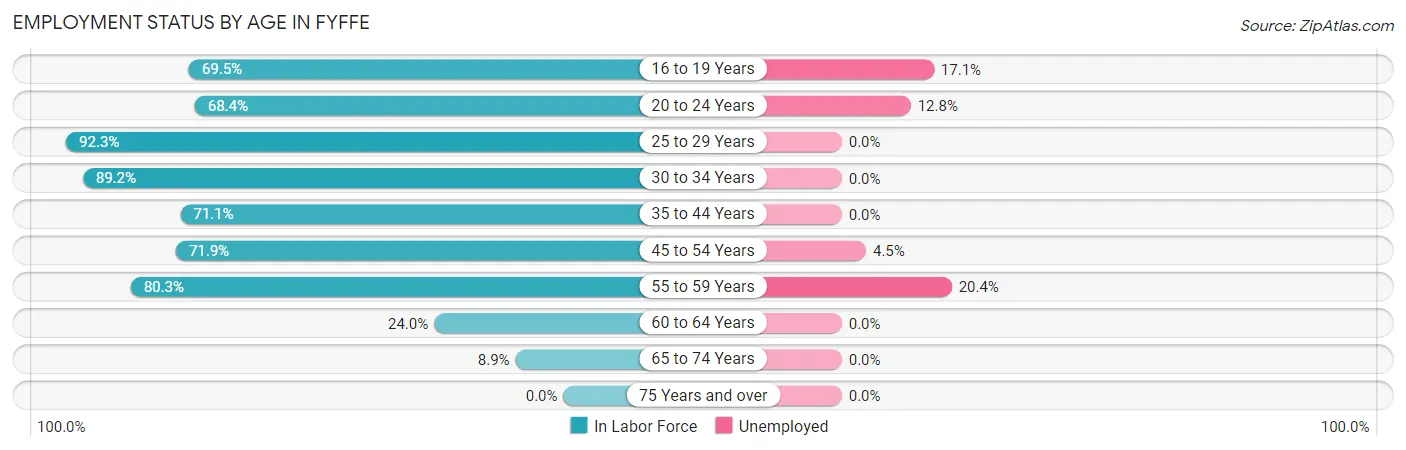 Employment Status by Age in Fyffe