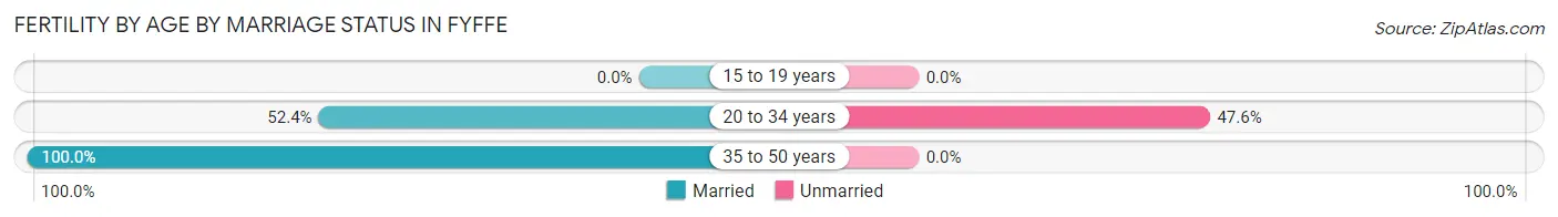 Female Fertility by Age by Marriage Status in Fyffe