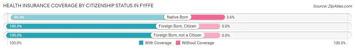 Health Insurance Coverage by Citizenship Status in Fyffe