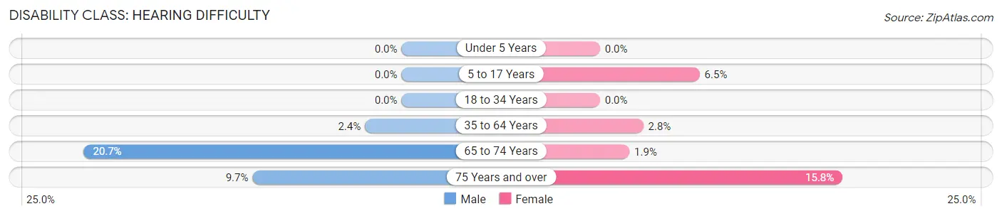 Disability in Fyffe: <span>Hearing Difficulty</span>