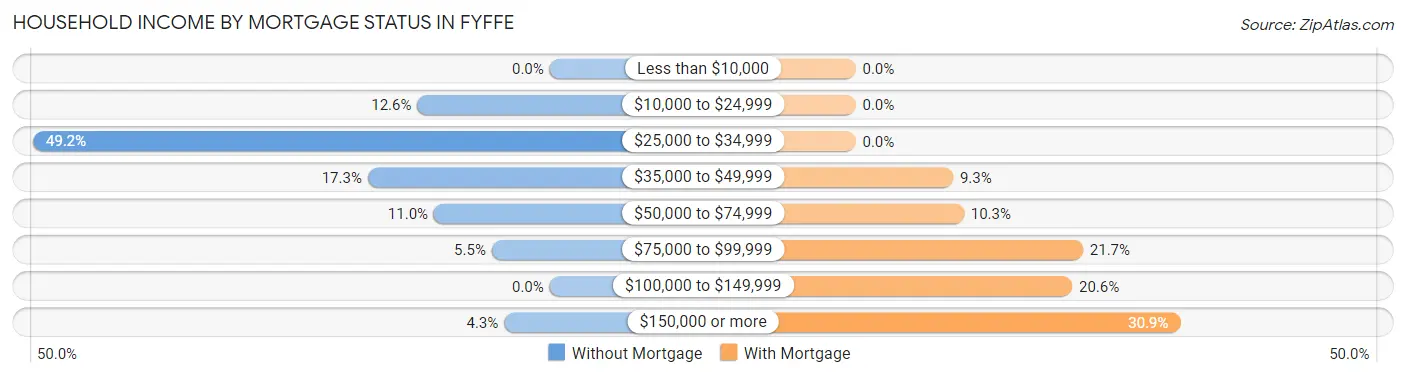 Household Income by Mortgage Status in Fyffe