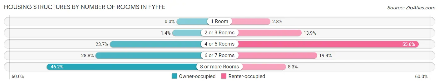 Housing Structures by Number of Rooms in Fyffe