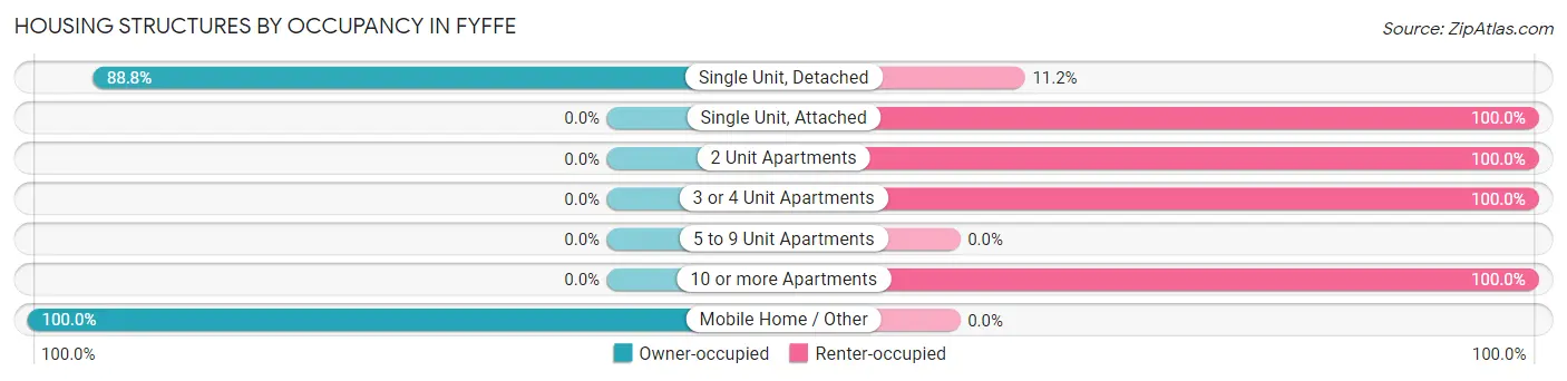 Housing Structures by Occupancy in Fyffe