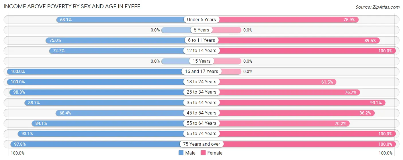 Income Above Poverty by Sex and Age in Fyffe