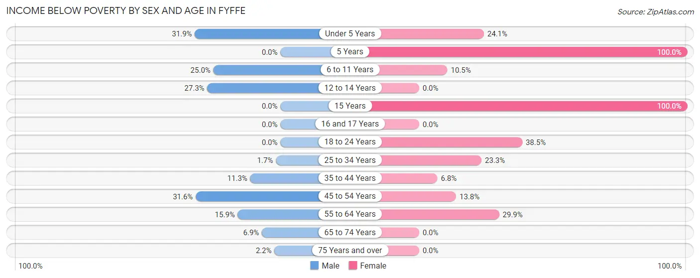Income Below Poverty by Sex and Age in Fyffe