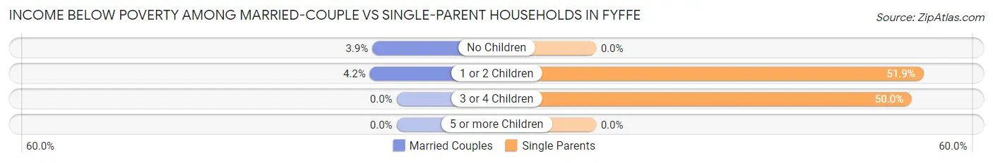 Income Below Poverty Among Married-Couple vs Single-Parent Households in Fyffe