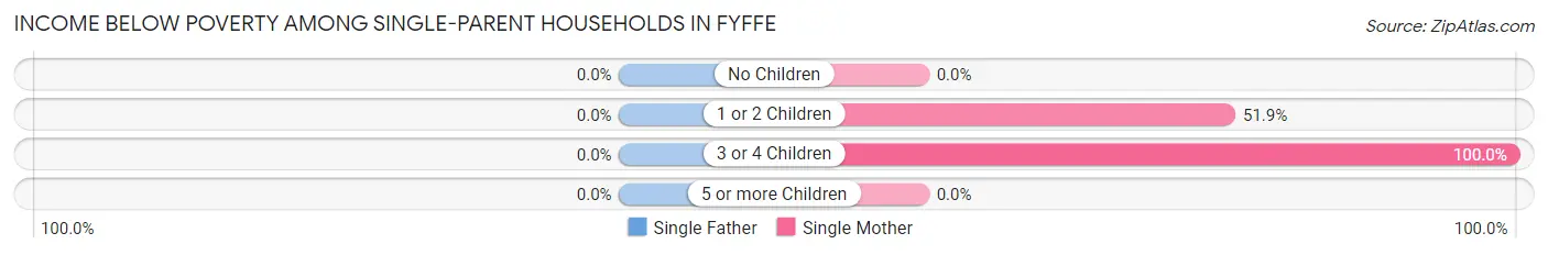 Income Below Poverty Among Single-Parent Households in Fyffe