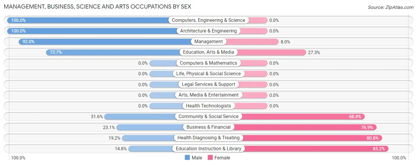Management, Business, Science and Arts Occupations by Sex in Fyffe