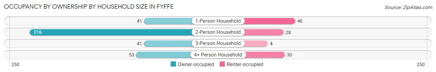 Occupancy by Ownership by Household Size in Fyffe
