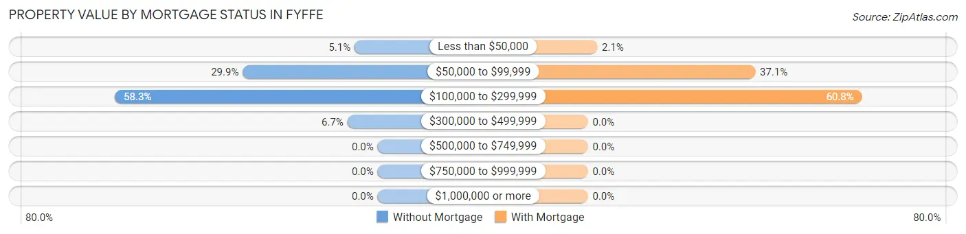 Property Value by Mortgage Status in Fyffe