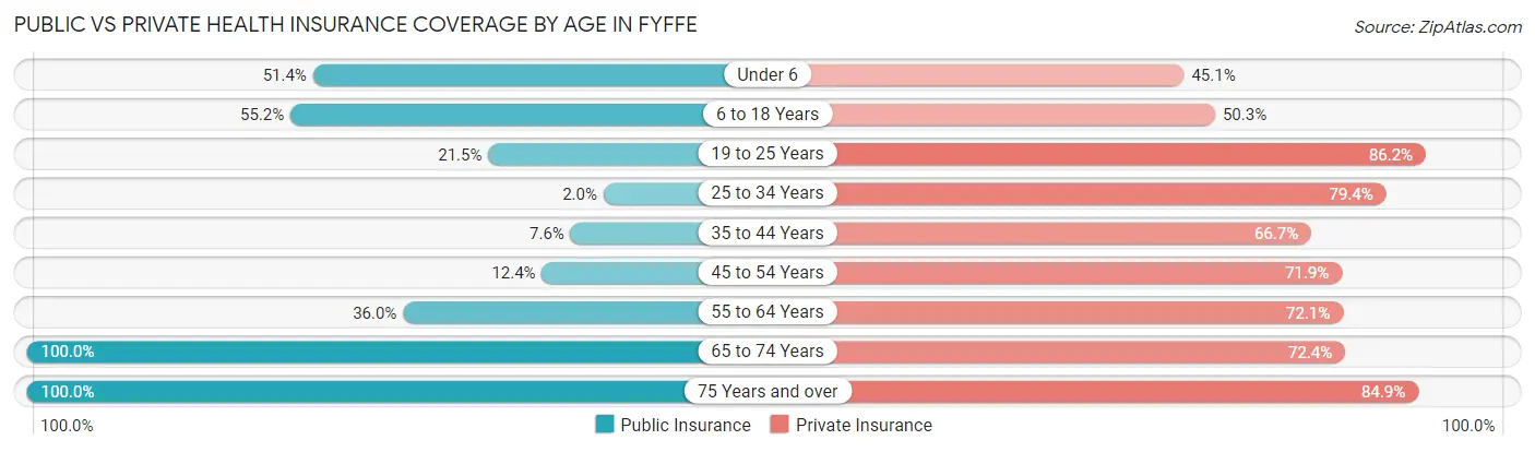 Public vs Private Health Insurance Coverage by Age in Fyffe