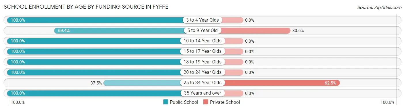 School Enrollment by Age by Funding Source in Fyffe