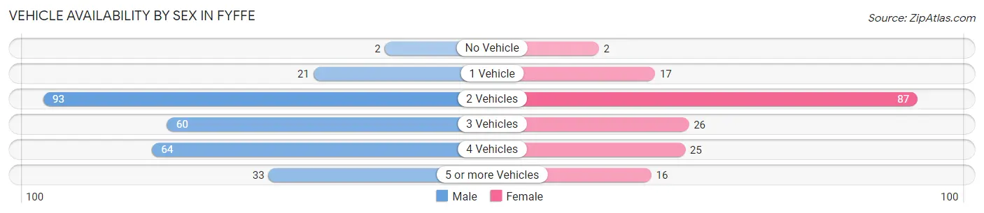 Vehicle Availability by Sex in Fyffe