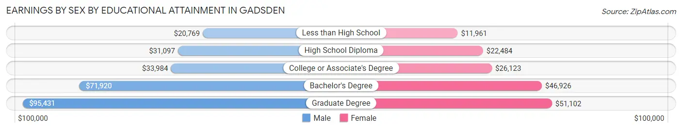 Earnings by Sex by Educational Attainment in Gadsden
