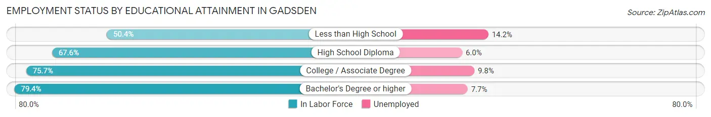 Employment Status by Educational Attainment in Gadsden