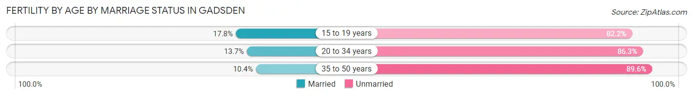 Female Fertility by Age by Marriage Status in Gadsden