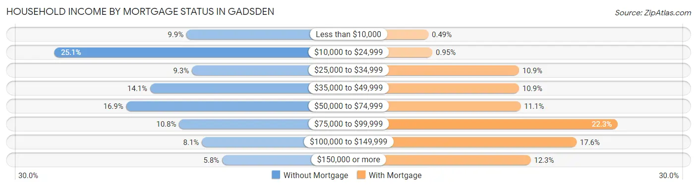 Household Income by Mortgage Status in Gadsden