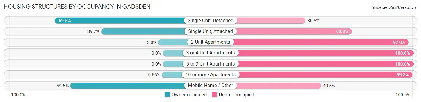 Housing Structures by Occupancy in Gadsden