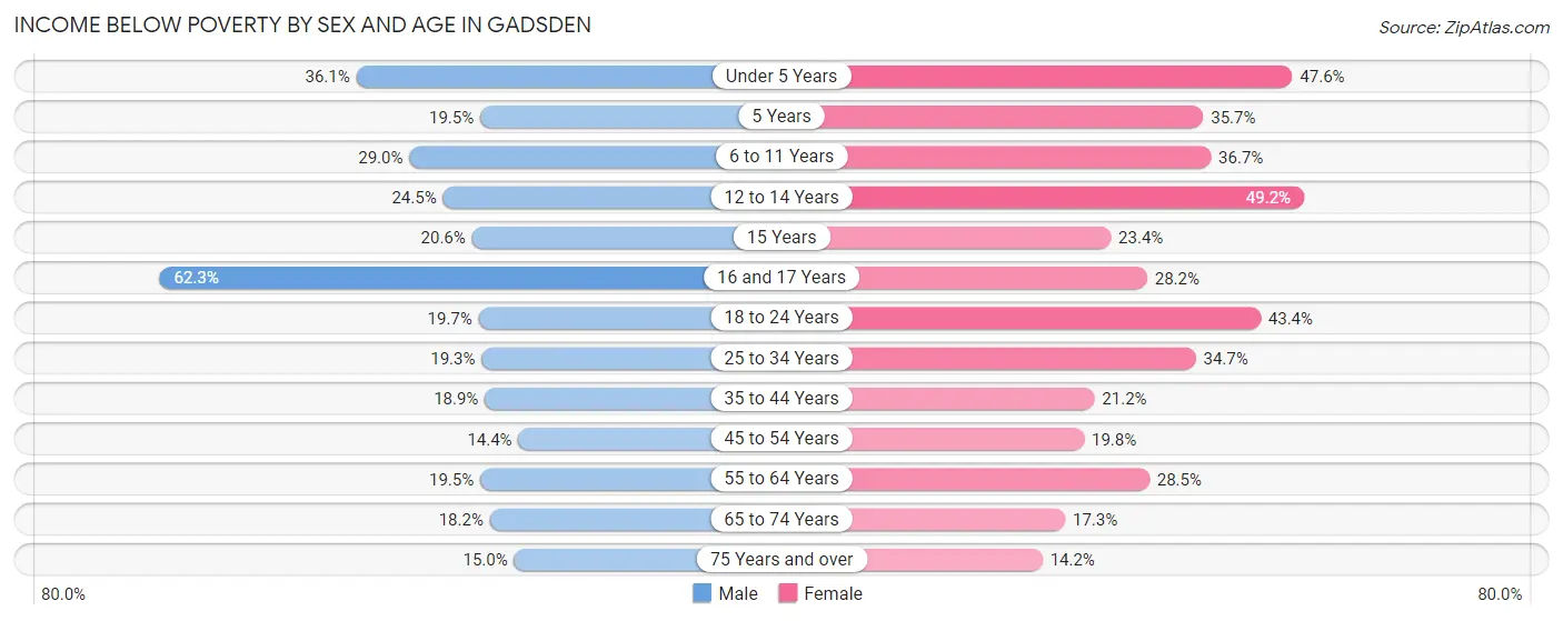Income Below Poverty by Sex and Age in Gadsden