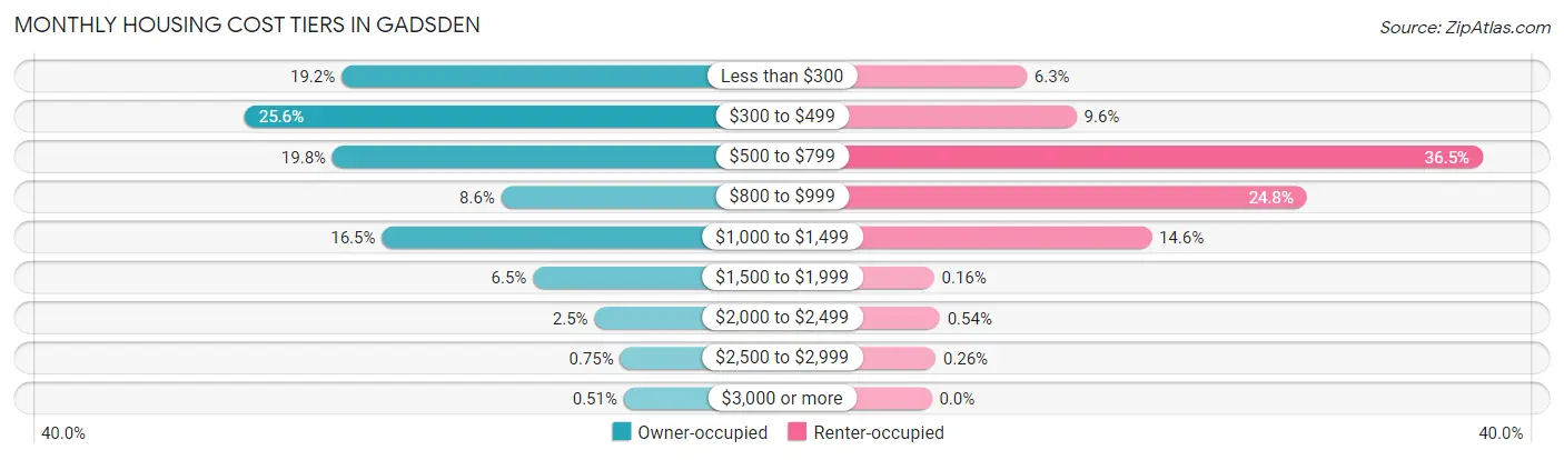 Monthly Housing Cost Tiers in Gadsden