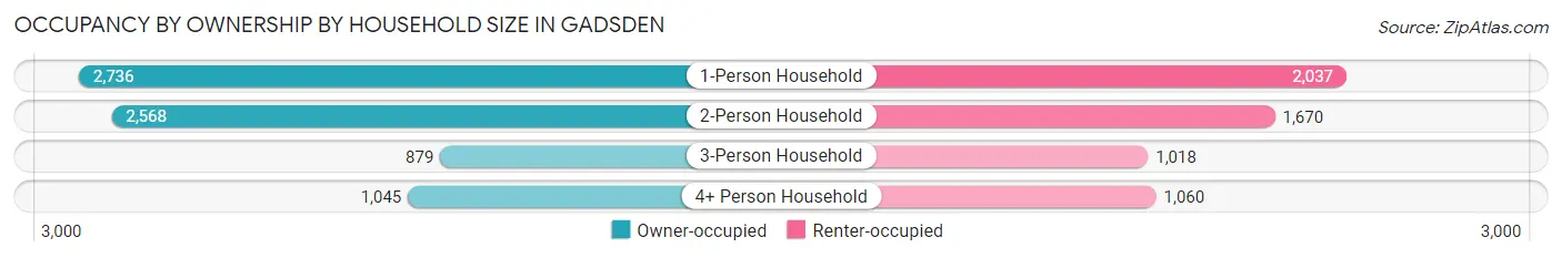 Occupancy by Ownership by Household Size in Gadsden