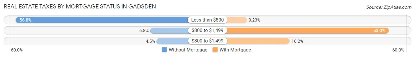 Real Estate Taxes by Mortgage Status in Gadsden