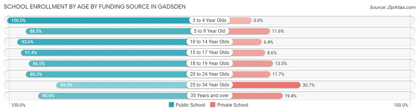 School Enrollment by Age by Funding Source in Gadsden