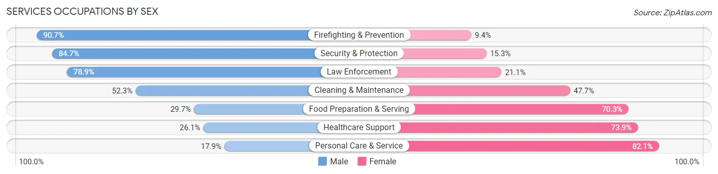 Services Occupations by Sex in Gadsden