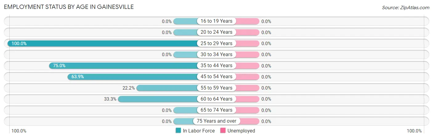 Employment Status by Age in Gainesville