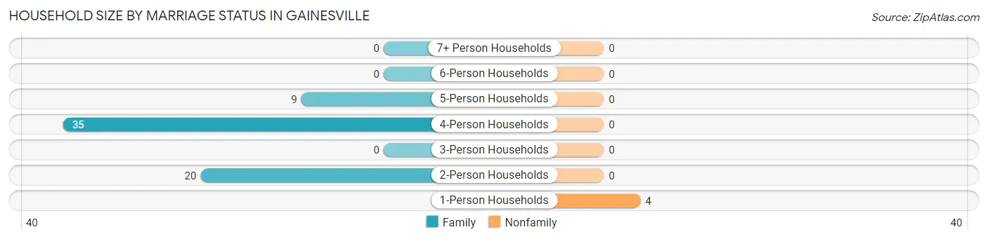 Household Size by Marriage Status in Gainesville