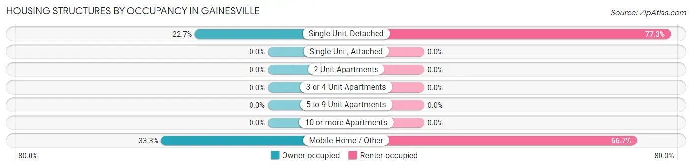 Housing Structures by Occupancy in Gainesville
