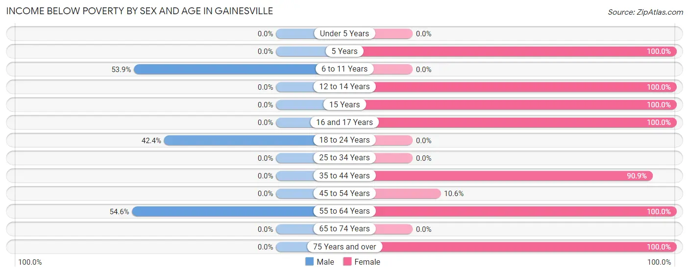 Income Below Poverty by Sex and Age in Gainesville