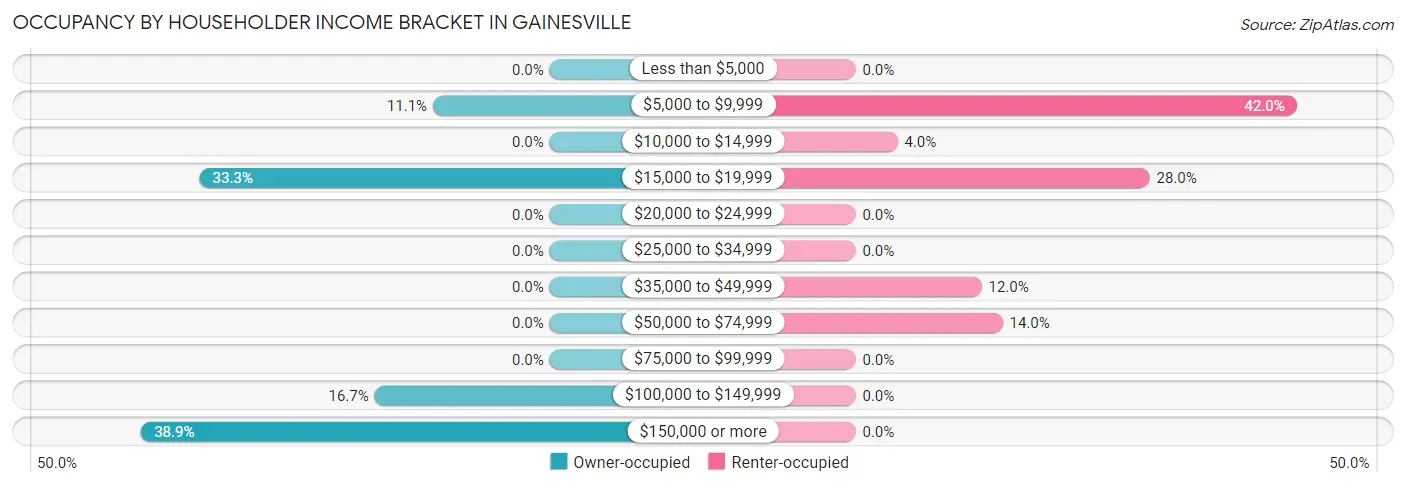 Occupancy by Householder Income Bracket in Gainesville