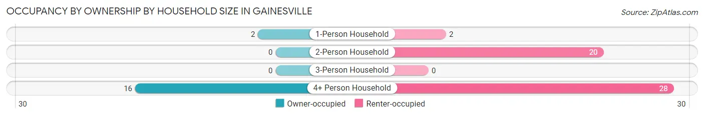 Occupancy by Ownership by Household Size in Gainesville